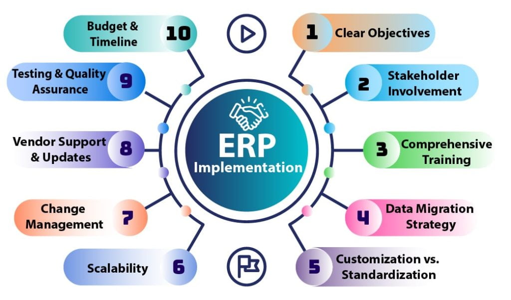 Considerations for ERP Implementation