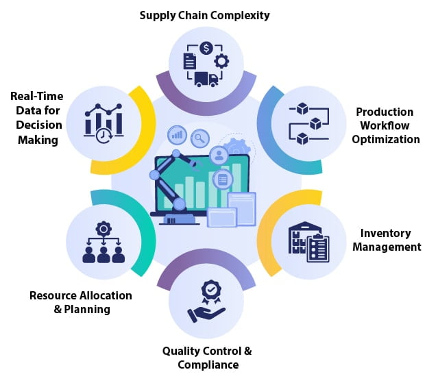 ERP Solutions for Manufacturing Industry