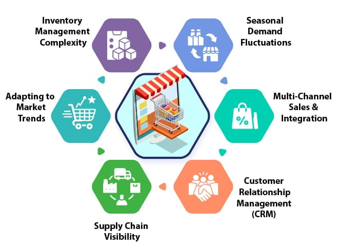 ERP Solutions for Retail Industry