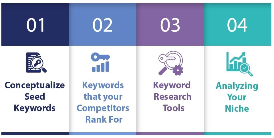 Guide to Effective Keyword Research for SEO