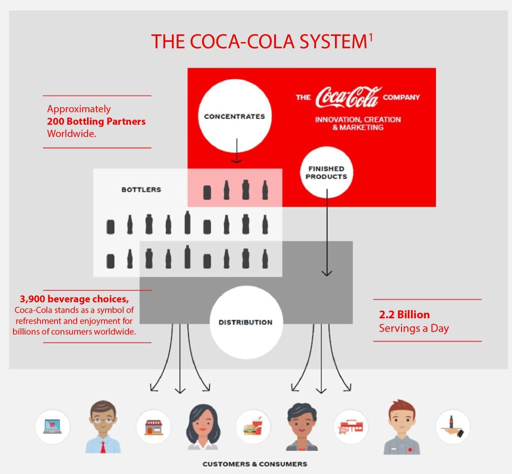 Background of Coca-Cola’s Business Operations