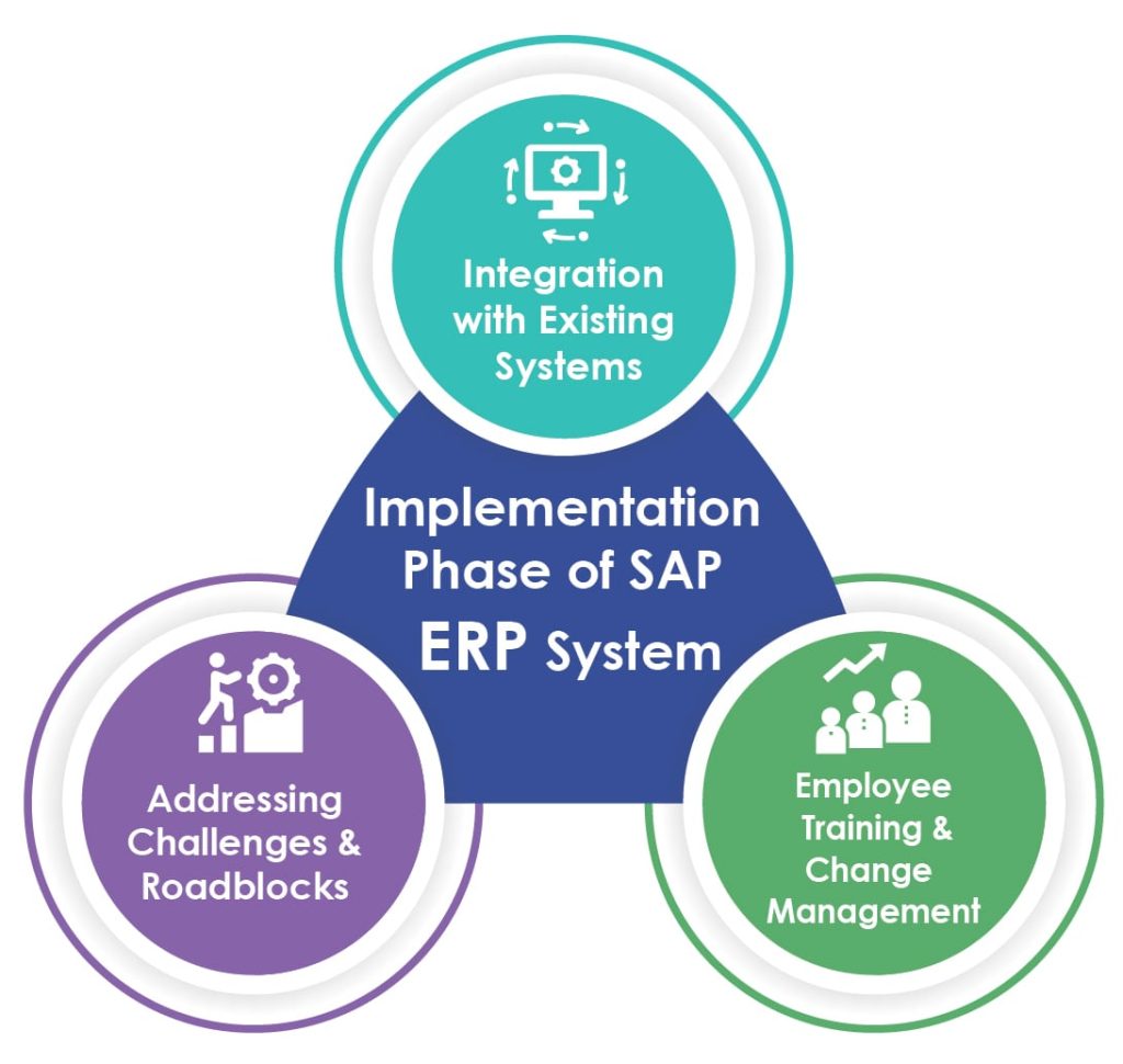 Implementation Phase of SAP ERP System