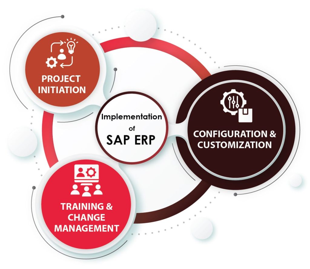 Implementation of SAP ERP