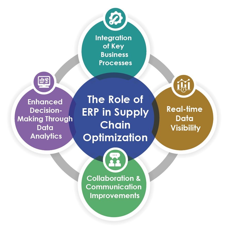 Role of ERP in Supply Chain Optimization