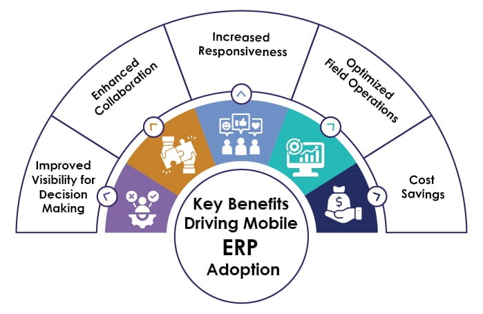 Key Benefits Driving Mobile ERP Adoption