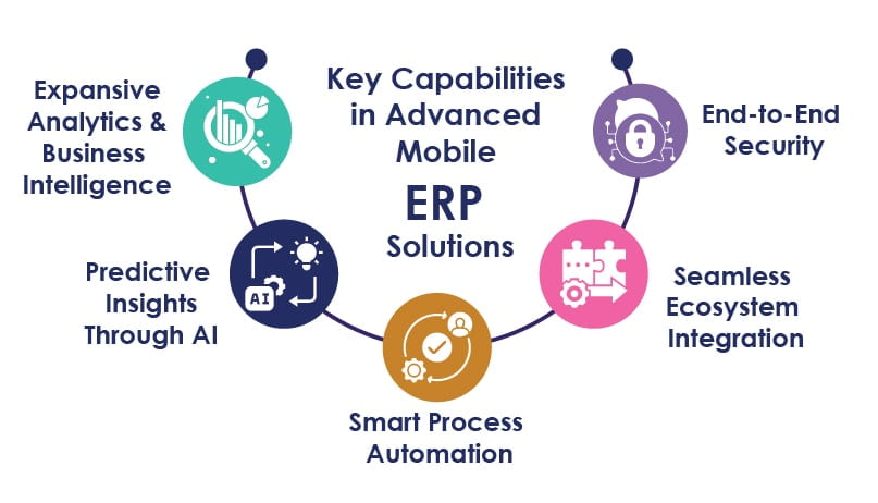 Key Capabilities in Advanced Mobile ERP Solutions
