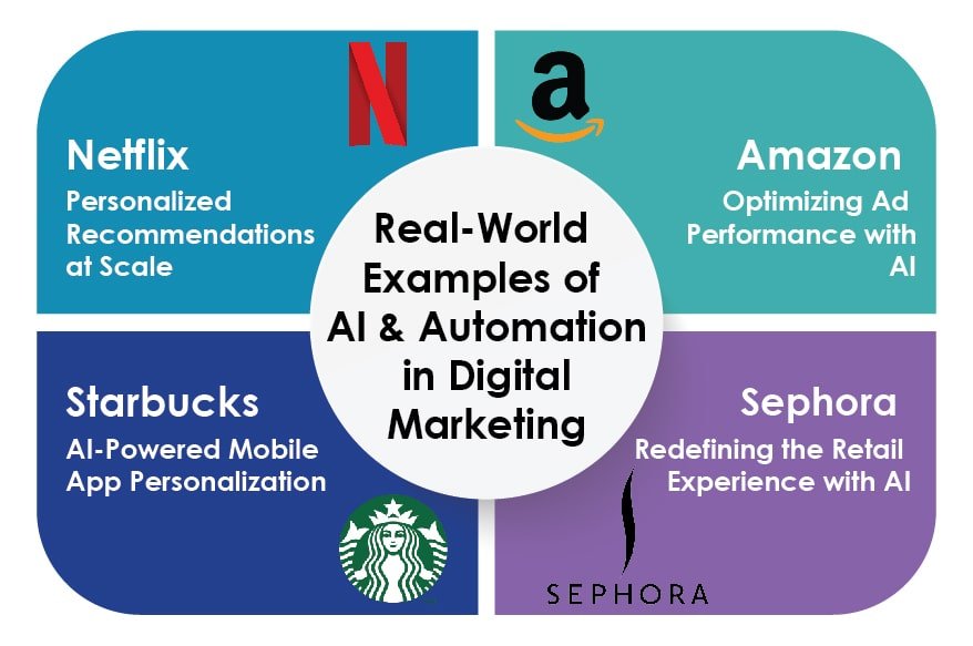 Real-World Examples of AI and Automation in Digital Marketing