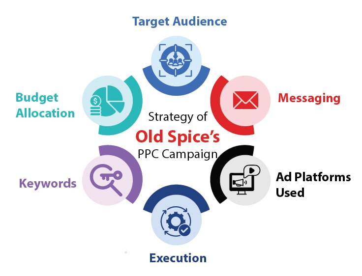Strategy of Old Spice’s PPC Campaign