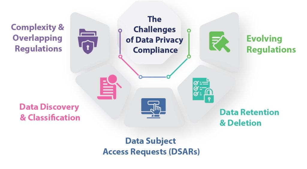 The Challenges of Data Privacy Compliance
